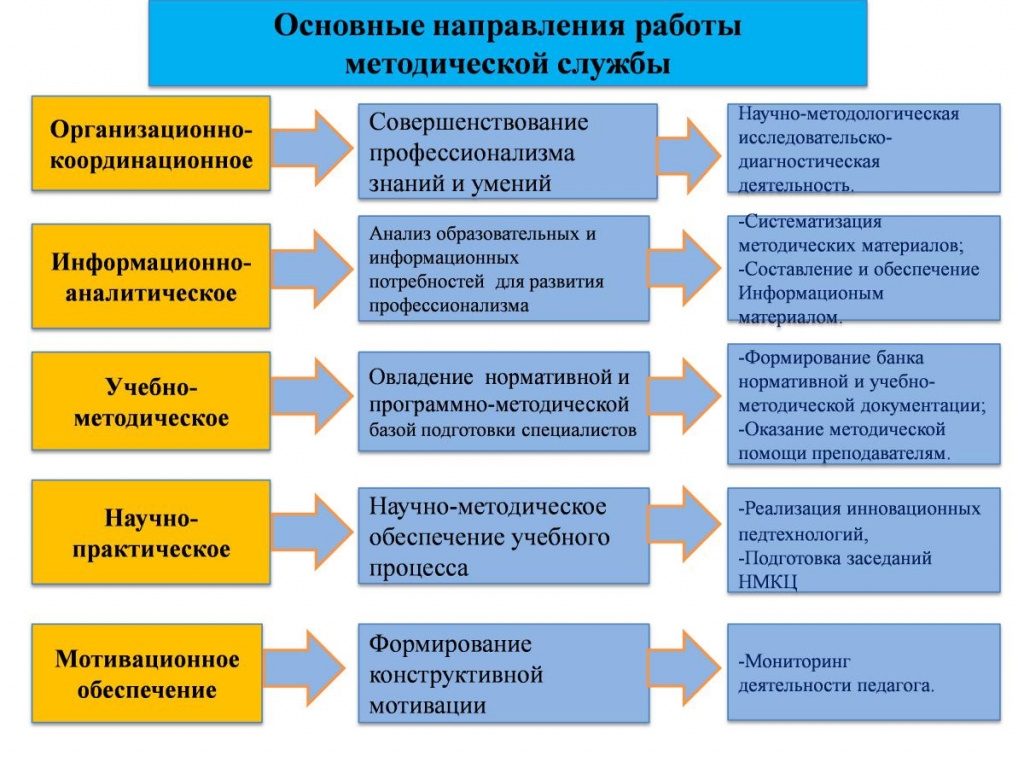 Направления методической службы